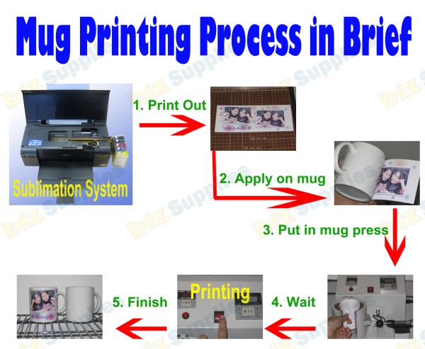 sublimation mug printing process in brief
